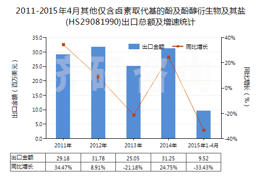 2011-2015年4月其他僅含鹵素取代基的酚及酚醇衍生物及其鹽(HS29081990)出口總額及增速統(tǒng)計